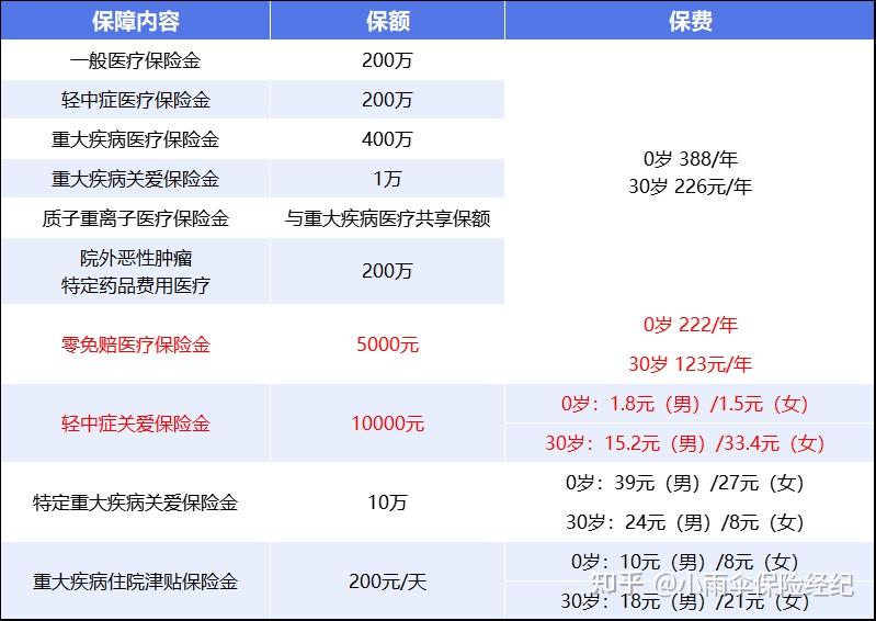 蚌埠200到500的小额医保提取(200到500的小额医保提取江西)