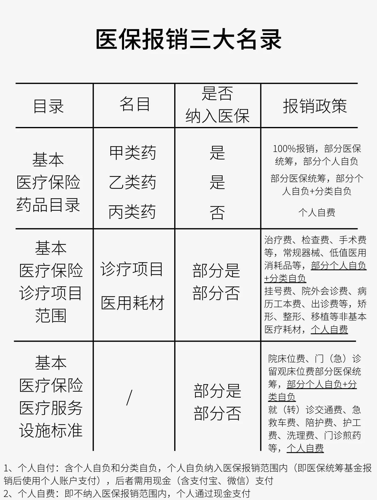 蚌埠医保报销是怎么报销的(医保报销是怎么报销的比例)