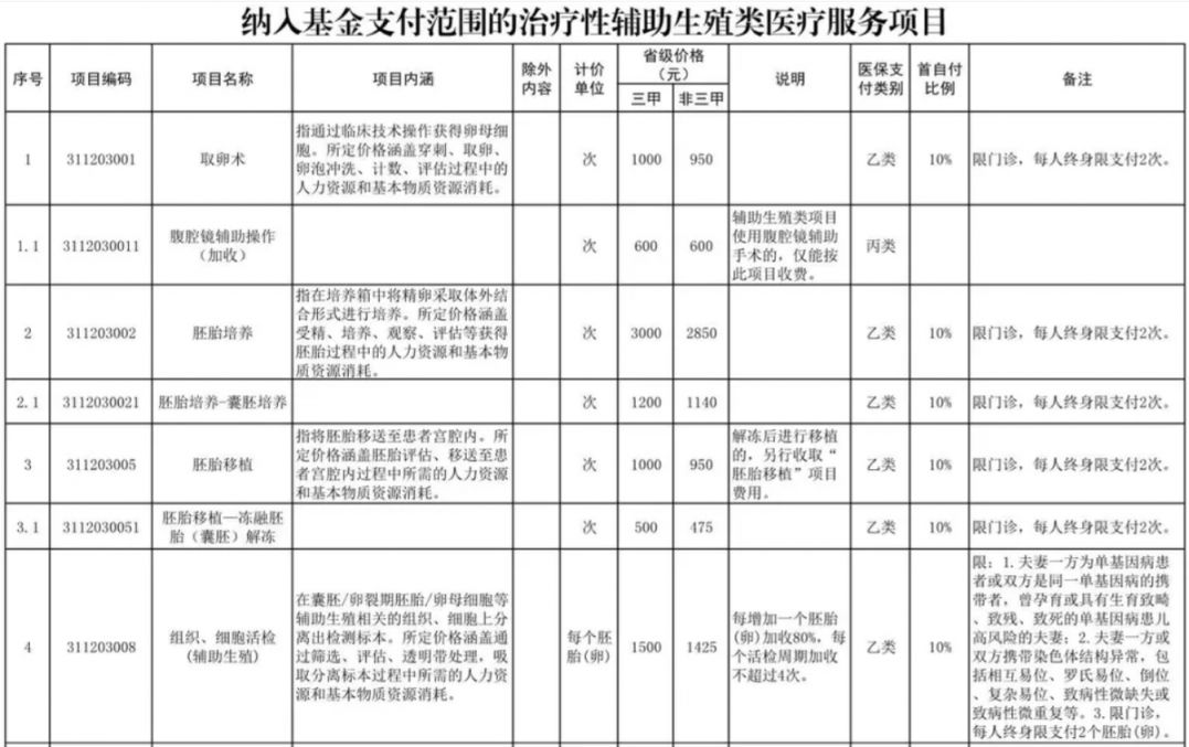 蚌埠辅助生殖纳入医保(辅助生殖纳入医保惠及百万人)