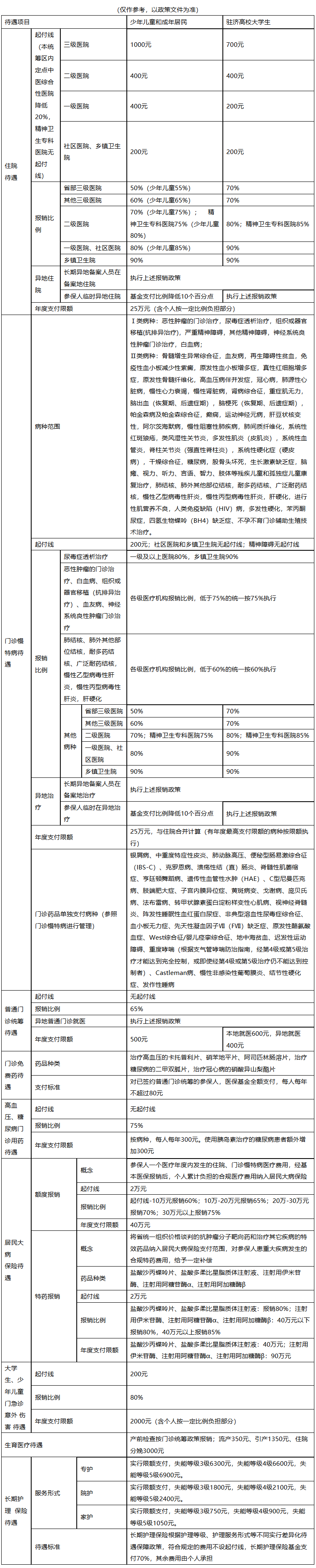 蚌埠城市医保报销比例(大病农保报销比例是多少)