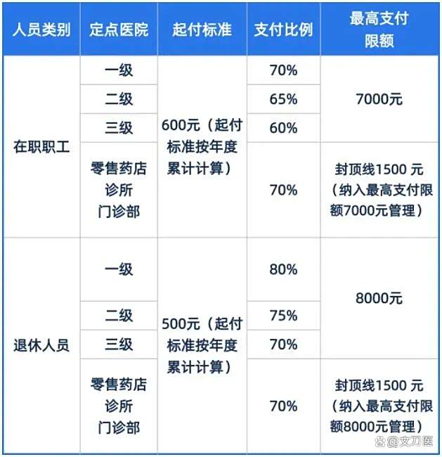 蚌埠市医保报销比例(郑州市医保报销比例)