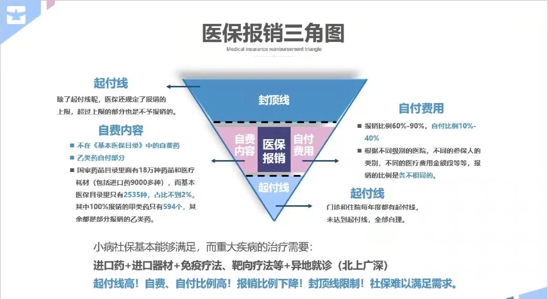医保甲类乙类报销比例(门诊可以报销的保险有哪些)